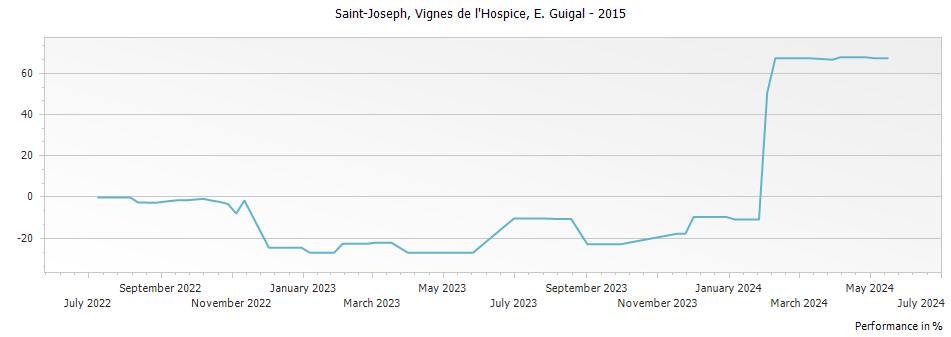 Graph for E. Guigal Vignes de l Hospice Saint Joseph – 2015