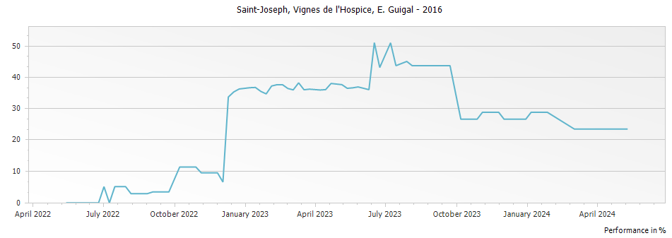Graph for E. Guigal Vignes de l Hospice Saint Joseph – 2016