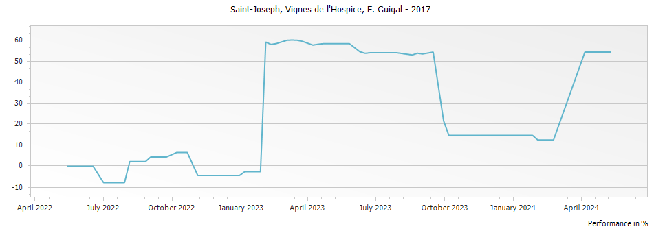 Graph for E. Guigal Vignes de l Hospice Saint Joseph – 2017