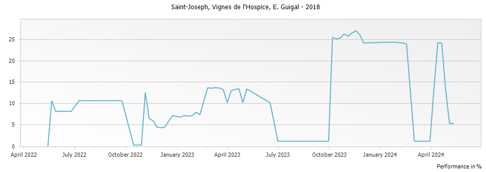 Graph for E. Guigal Vignes de l Hospice Saint Joseph – 2018