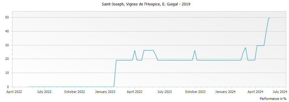 Graph for E. Guigal Vignes de l Hospice Saint Joseph – 2019
