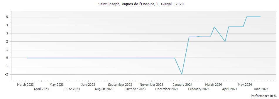 Graph for E. Guigal Vignes de l Hospice Saint Joseph – 2020
