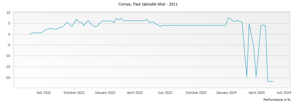 Graph for Paul Jaboulet Aine Cornas – 2011