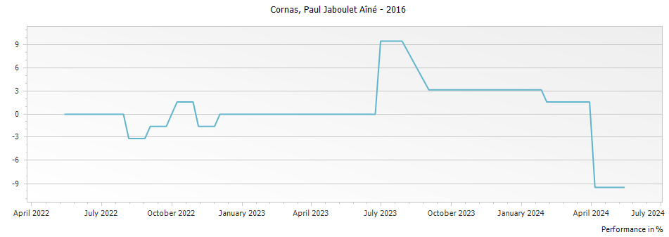 Graph for Paul Jaboulet Aine Cornas – 2016