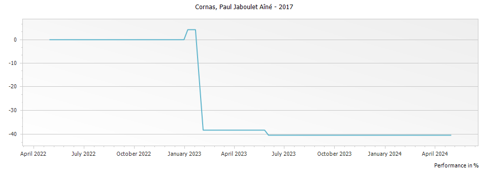 Graph for Paul Jaboulet Aine Cornas – 2017