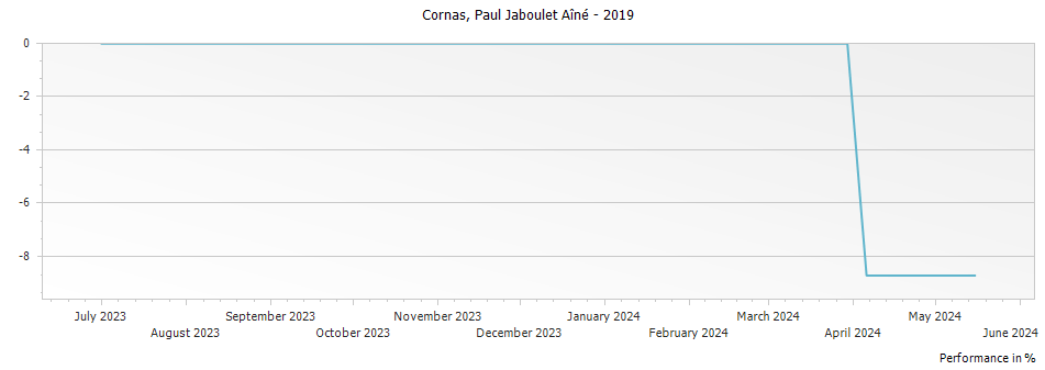 Graph for Paul Jaboulet Aine Cornas – 2019