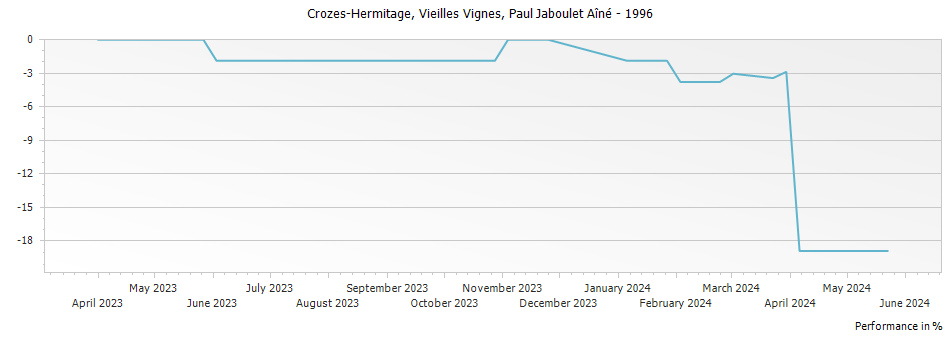 Graph for Paul Jaboulet Aine Crozes-Hermitage Vieilles Vignes – 1996