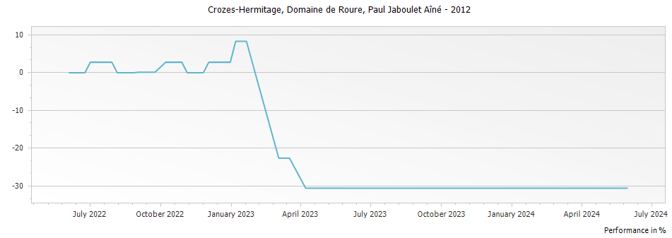 Graph for Paul Jaboulet Aine Domaine de Roure Crozes-Hermitage – 2012