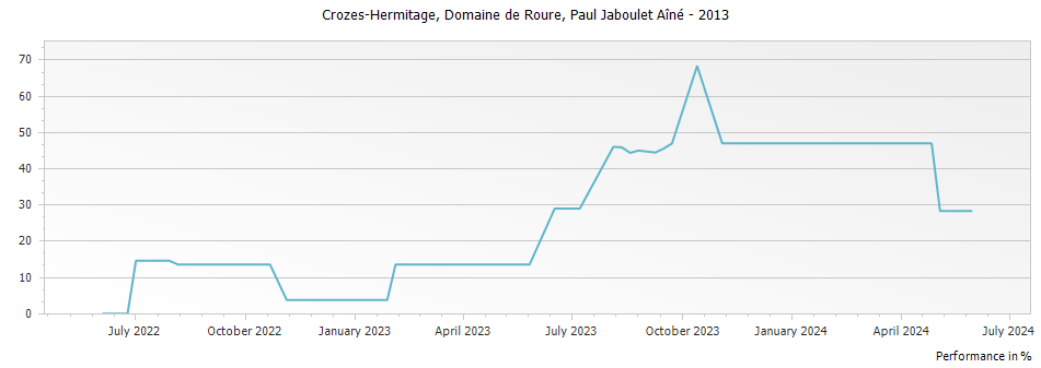 Graph for Paul Jaboulet Aine Domaine de Roure Crozes-Hermitage – 2013