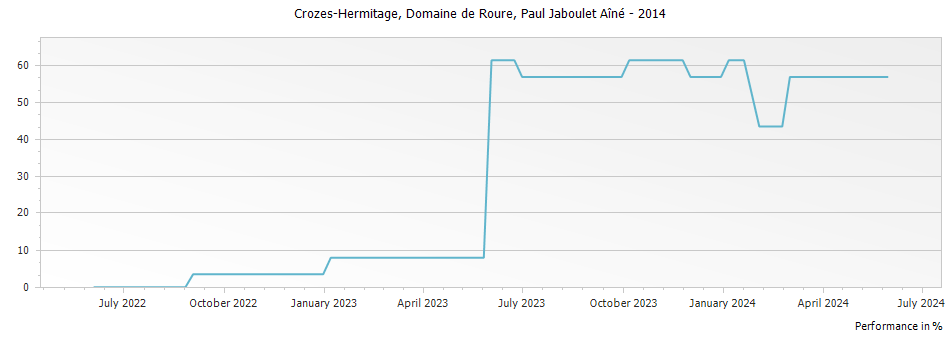 Graph for Paul Jaboulet Aine Domaine de Roure Crozes-Hermitage – 2014