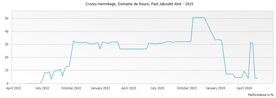 Graph for Paul Jaboulet Aine Domaine de Roure Crozes-Hermitage – 2015