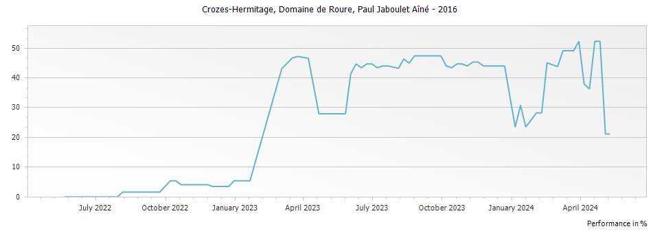 Graph for Paul Jaboulet Aine Domaine de Roure Crozes-Hermitage – 2016
