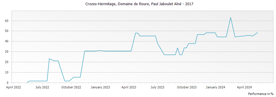 Graph for Paul Jaboulet Aine Domaine de Roure Crozes-Hermitage – 2017