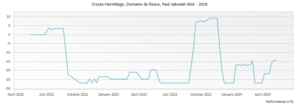 Graph for Paul Jaboulet Aine Domaine de Roure Crozes-Hermitage – 2018