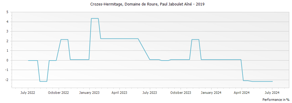 Graph for Paul Jaboulet Aine Domaine de Roure Crozes-Hermitage – 2019