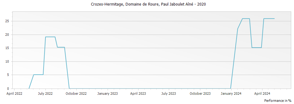 Graph for Paul Jaboulet Aine Domaine de Roure Crozes-Hermitage – 2020