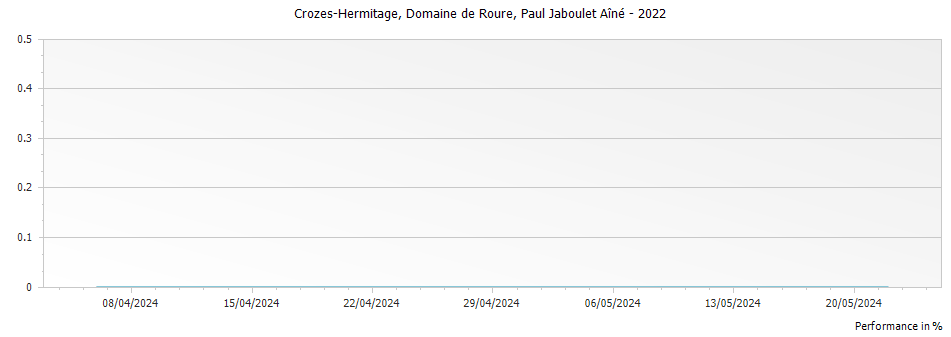 Graph for Paul Jaboulet Aine Domaine de Roure Crozes-Hermitage – 2022