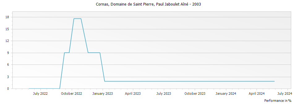 Graph for Paul Jaboulet Aine Domaine de Saint Pierre Cornas – 2003