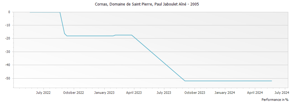 Graph for Paul Jaboulet Aine Domaine de Saint Pierre Cornas – 2005