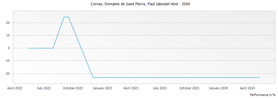Graph for Paul Jaboulet Aine Domaine de Saint Pierre Cornas – 2009