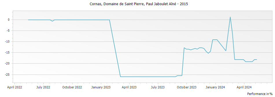 Graph for Paul Jaboulet Aine Domaine de Saint Pierre Cornas – 2015