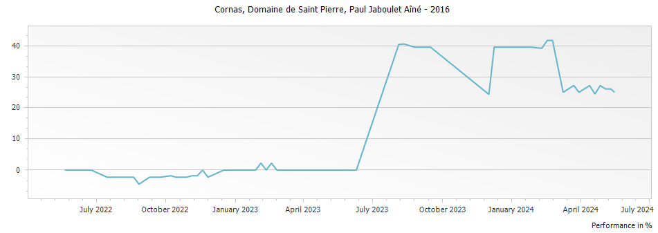 Graph for Paul Jaboulet Aine Domaine de Saint Pierre Cornas – 2016