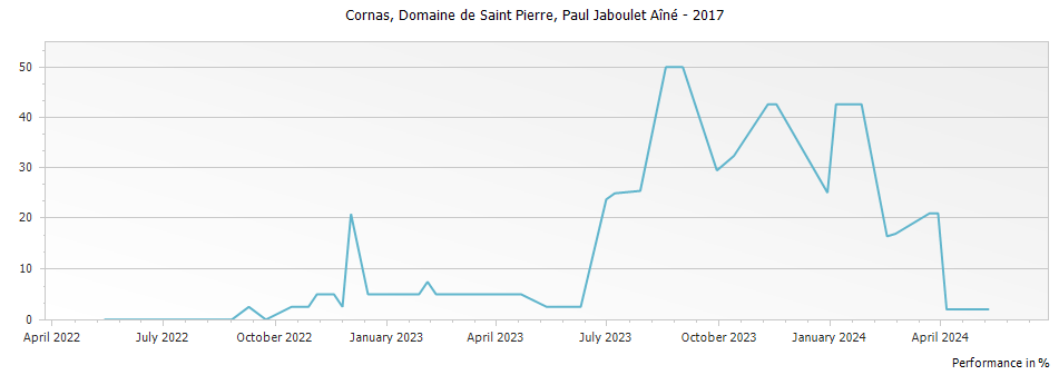 Graph for Paul Jaboulet Aine Domaine de Saint Pierre Cornas – 2017