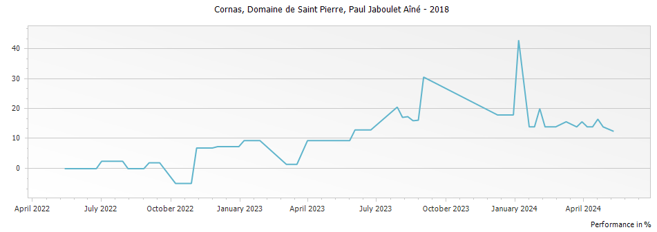 Graph for Paul Jaboulet Aine Domaine de Saint Pierre Cornas – 2018