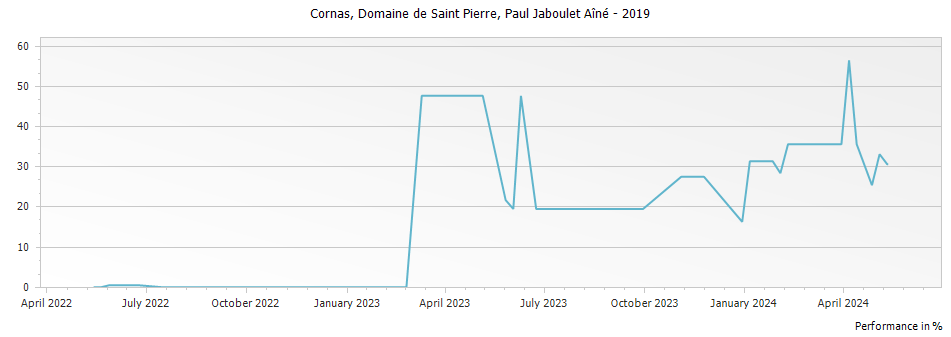 Graph for Paul Jaboulet Aine Domaine de Saint Pierre Cornas – 2019