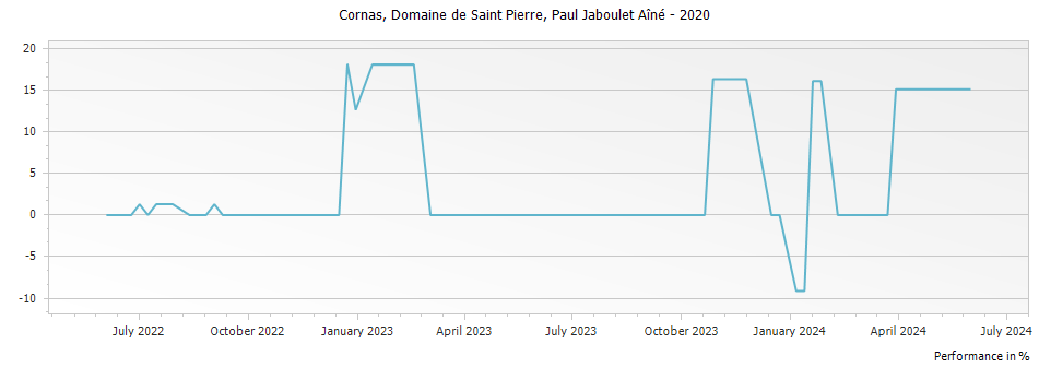 Graph for Paul Jaboulet Aine Domaine de Saint Pierre Cornas – 2020