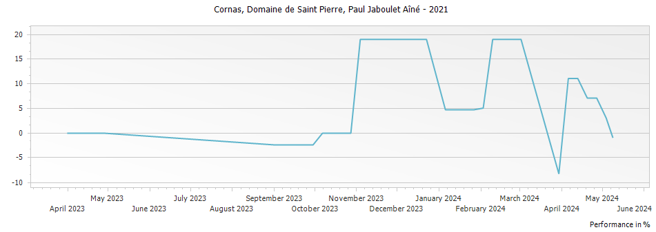 Graph for Paul Jaboulet Aine Domaine de Saint Pierre Cornas – 2021