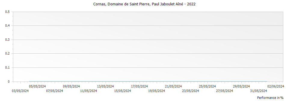Graph for Paul Jaboulet Aine Domaine de Saint Pierre Cornas – 2022
