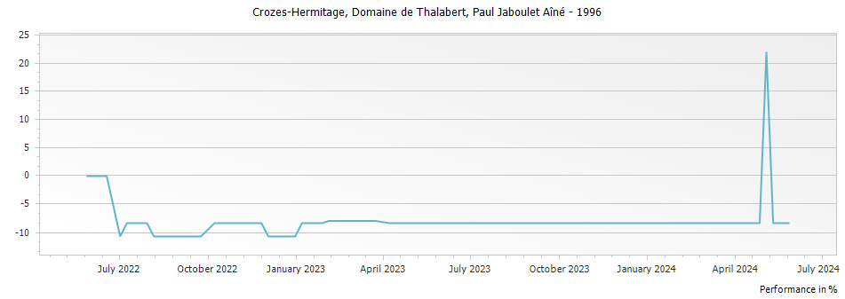 Graph for Paul Jaboulet Aine Domaine de Thalabert Crozes-Hermitage – 1996