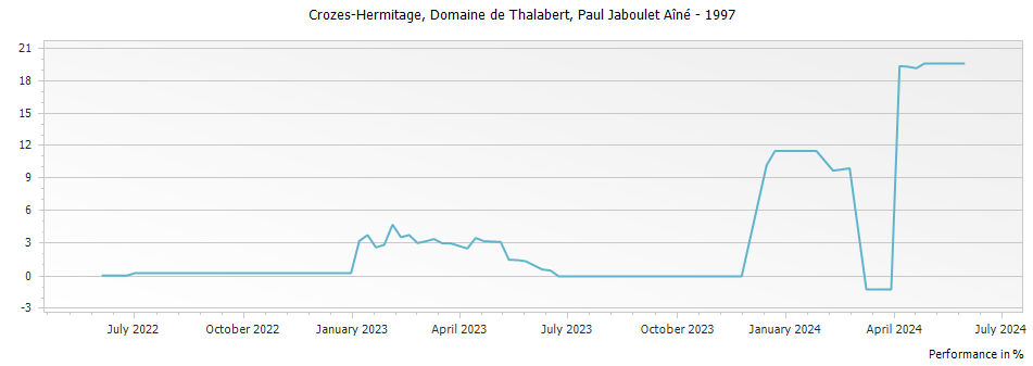 Graph for Paul Jaboulet Aine Domaine de Thalabert Crozes-Hermitage – 1997