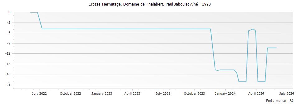 Graph for Paul Jaboulet Aine Domaine de Thalabert Crozes-Hermitage – 1998