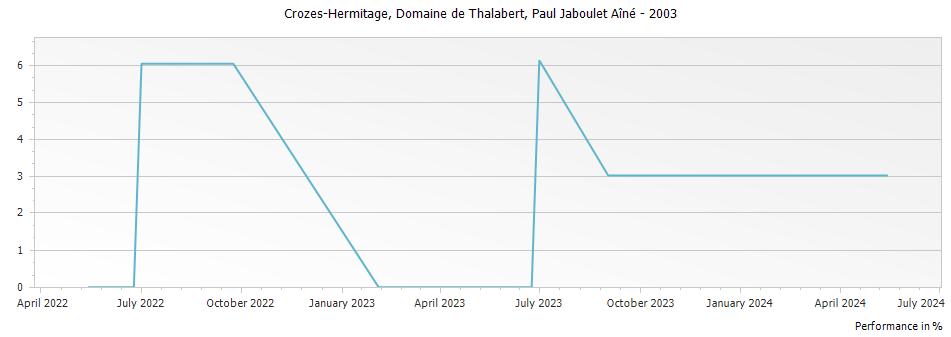 Graph for Paul Jaboulet Aine Domaine de Thalabert Crozes-Hermitage – 2003