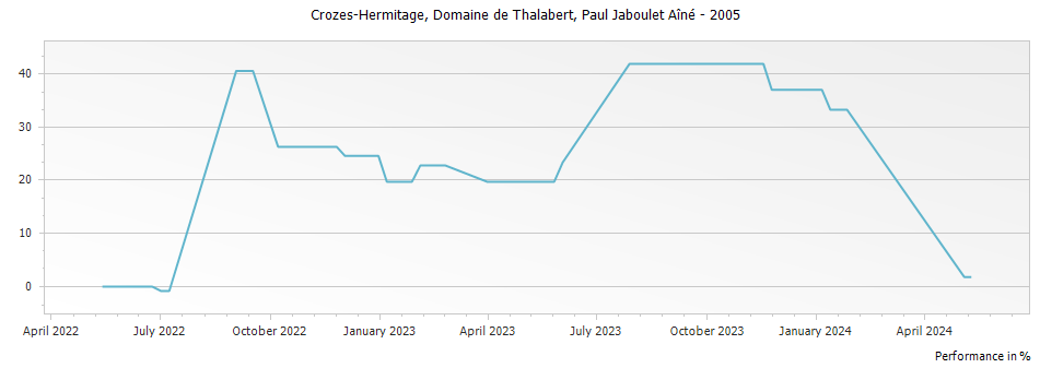 Graph for Paul Jaboulet Aine Domaine de Thalabert Crozes-Hermitage – 2005
