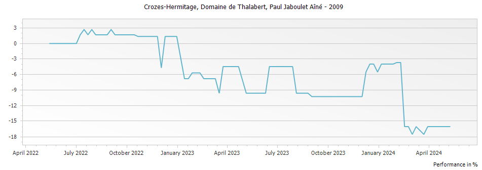 Graph for Paul Jaboulet Aine Domaine de Thalabert Crozes-Hermitage – 2009