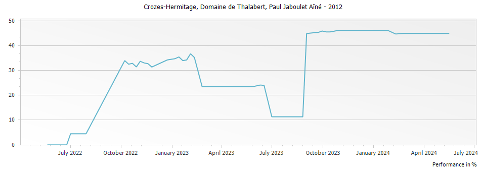 Graph for Paul Jaboulet Aine Domaine de Thalabert Crozes-Hermitage – 2012
