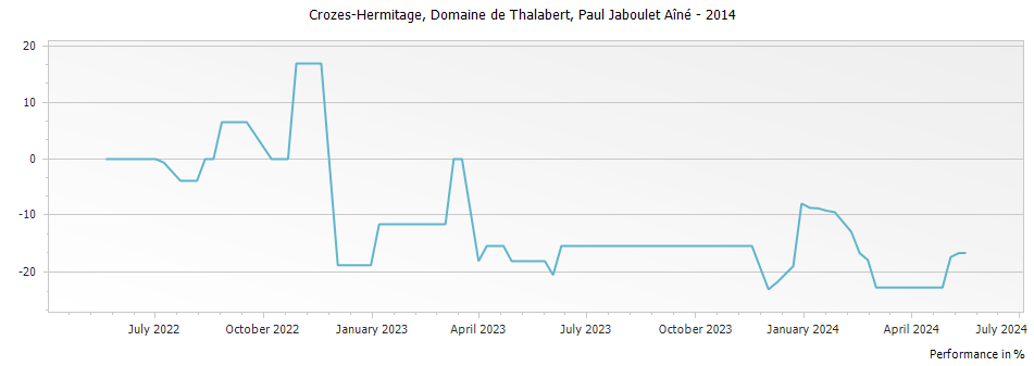 Graph for Paul Jaboulet Aine Domaine de Thalabert Crozes-Hermitage – 2014