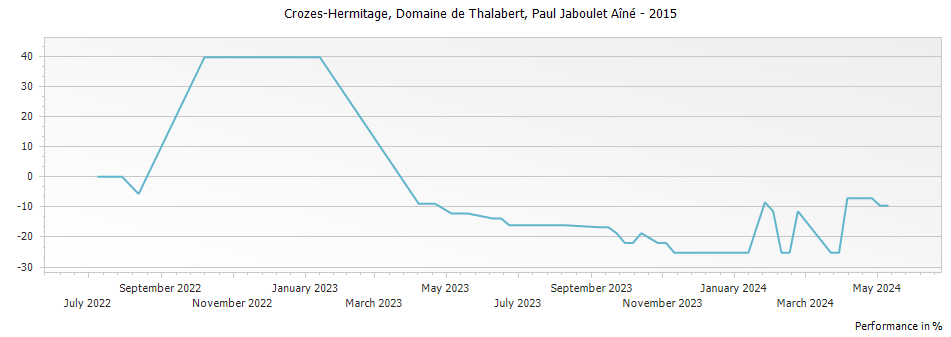 Graph for Paul Jaboulet Aine Domaine de Thalabert Crozes-Hermitage – 2015