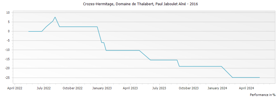 Graph for Paul Jaboulet Aine Domaine de Thalabert Crozes-Hermitage – 2016