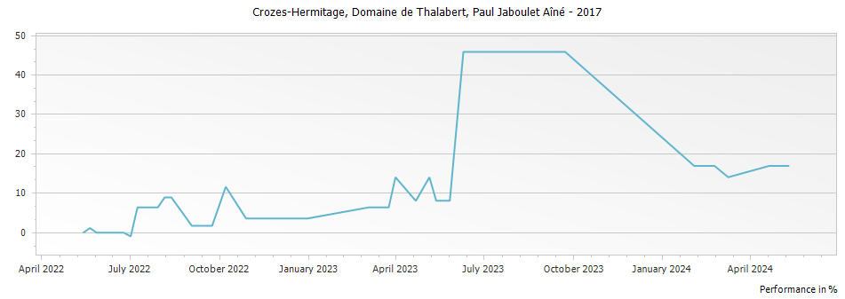 Graph for Paul Jaboulet Aine Domaine de Thalabert Crozes-Hermitage – 2017