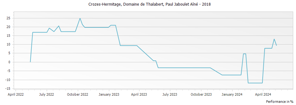 Graph for Paul Jaboulet Aine Domaine de Thalabert Crozes-Hermitage – 2018