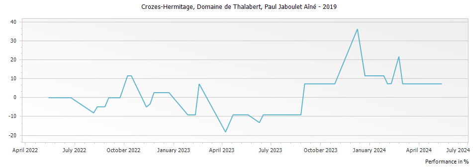 Graph for Paul Jaboulet Aine Domaine de Thalabert Crozes-Hermitage – 2019