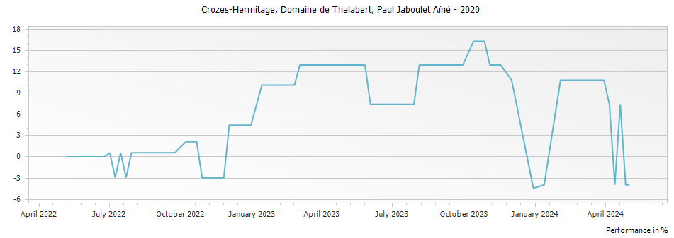 Graph for Paul Jaboulet Aine Domaine de Thalabert Crozes-Hermitage – 2020