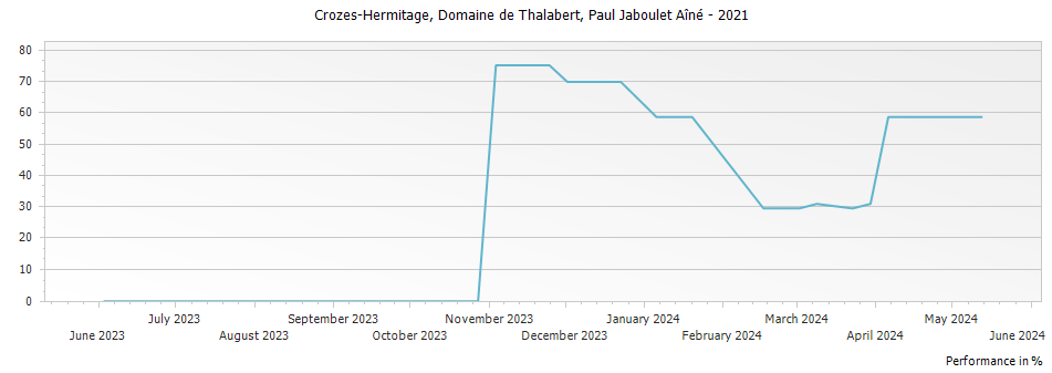 Graph for Paul Jaboulet Aine Domaine de Thalabert Crozes-Hermitage – 2021