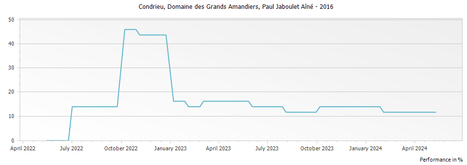 Graph for Paul Jaboulet Aine Domaine des Grands Amandiers Condrieu – 2016