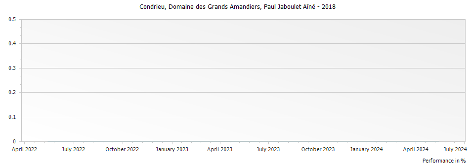 Graph for Paul Jaboulet Aine Domaine des Grands Amandiers Condrieu – 2018