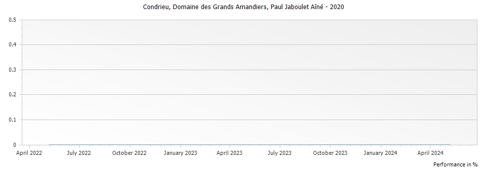 Graph for Paul Jaboulet Aine Domaine des Grands Amandiers Condrieu – 2020